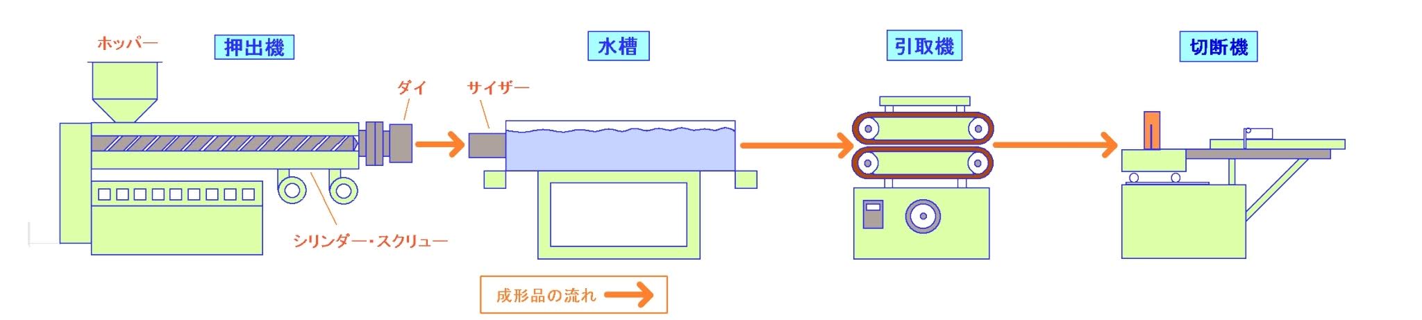 extrusionMolding